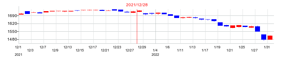 2021年のカナレ電気の配当落ち日前後の株価チャート