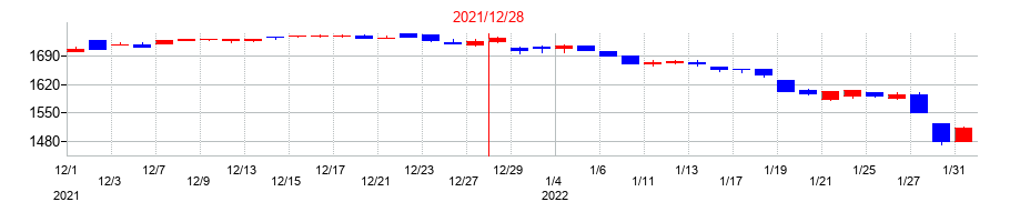 2021年のカナレ電気の配当落ち日前後の株価チャート