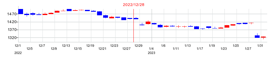 2022年のカナレ電気の配当落ち日前後の株価チャート
