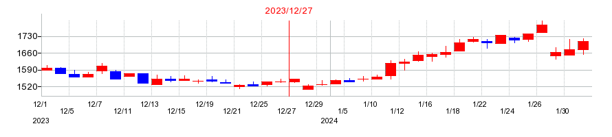 2023年のカナレ電気の配当落ち日前後の株価チャート