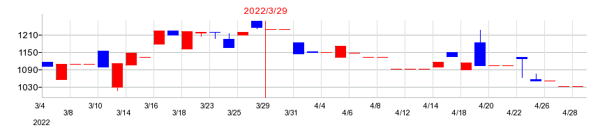 2022年の三ッ星の配当落ち日前後の株価チャート