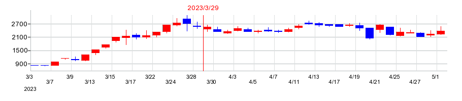 2023年の三ッ星の配当落ち日前後の株価チャート