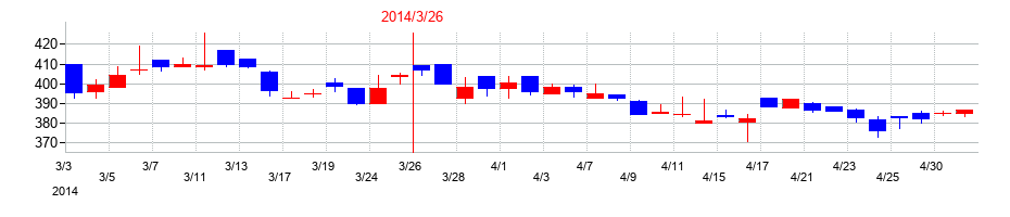 2014年の平河ヒューテックの配当落ち日前後の株価チャート