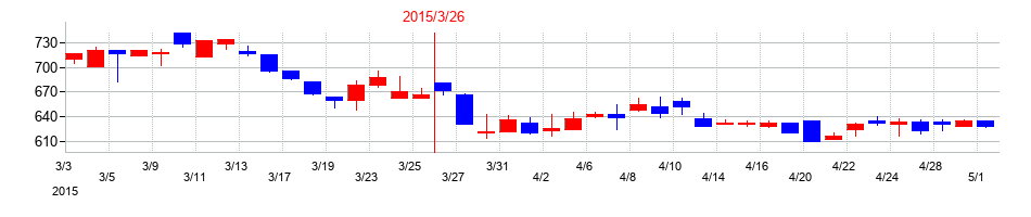 2015年の平河ヒューテックの配当落ち日前後の株価チャート