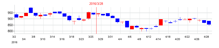 2016年の平河ヒューテックの配当落ち日前後の株価チャート