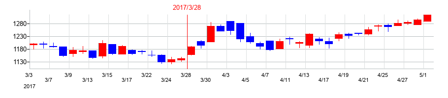 2017年の平河ヒューテックの配当落ち日前後の株価チャート