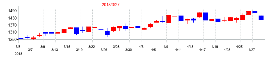 2018年の平河ヒューテックの配当落ち日前後の株価チャート