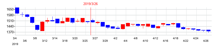 2019年の平河ヒューテックの配当落ち日前後の株価チャート