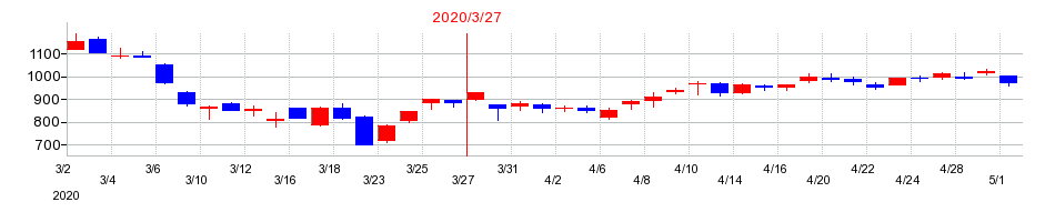 2020年の平河ヒューテックの配当落ち日前後の株価チャート