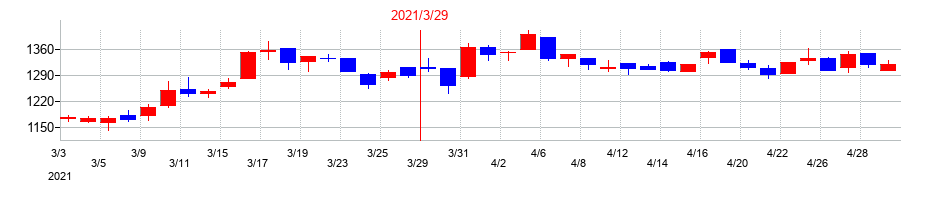 2021年の平河ヒューテックの配当落ち日前後の株価チャート