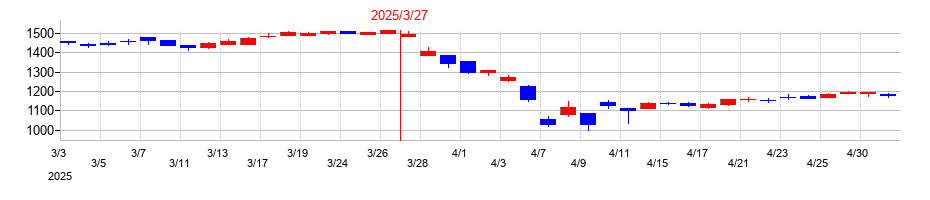 2025年の平河ヒューテックの配当落ち日前後の株価チャート