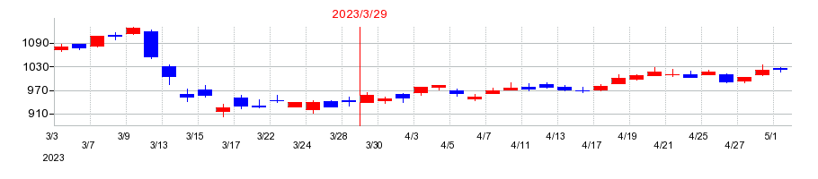 2023年のしずおかフィナンシャルグループの配当落ち日前後の株価チャート