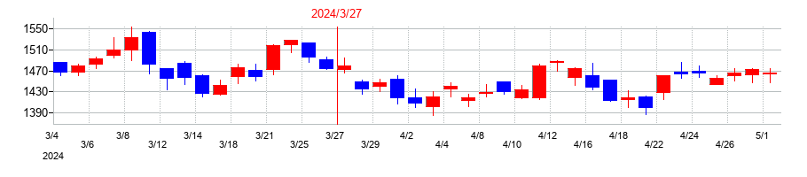 2024年のしずおかフィナンシャルグループの配当落ち日前後の株価チャート