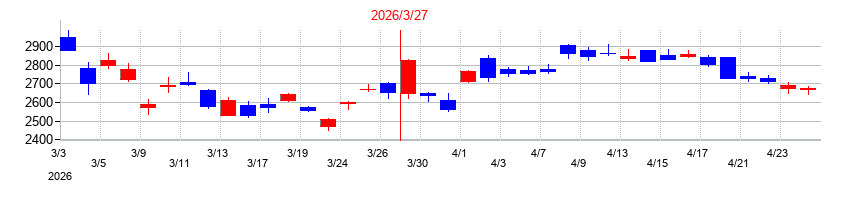 2026年のしずおかフィナンシャルグループの配当落ち日前後の株価チャート