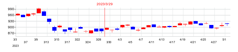 2023年のちゅうぎんフィナンシャルグループの配当落ち日前後の株価チャート