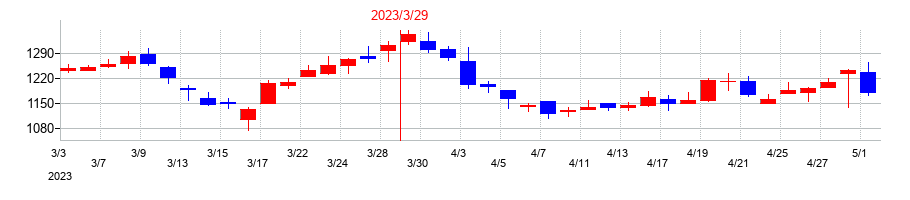 2023年のＳＢＩリーシングサービスの配当落ち日前後の株価チャート
