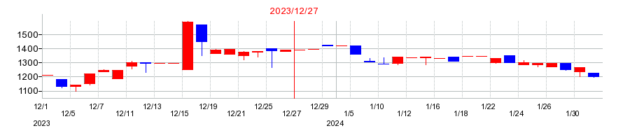 2023年のエージェント・インシュアランス・グループの配当落ち日前後の株価チャート