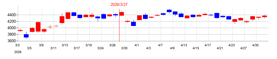 2026年の京都フィナンシャルグループの配当落ち日前後の株価チャート