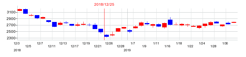 2018年のリョービの配当落ち日前後の株価チャート