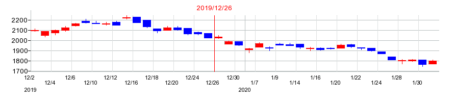2019年のリョービの配当落ち日前後の株価チャート