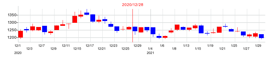 2020年のリョービの配当落ち日前後の株価チャート