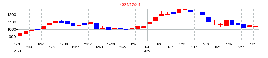2021年のリョービの配当落ち日前後の株価チャート