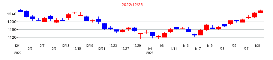 2022年のリョービの配当落ち日前後の株価チャート