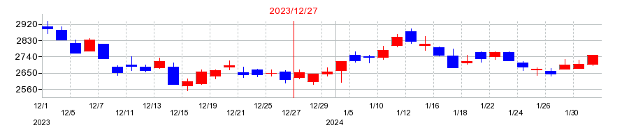 2023年のリョービの配当落ち日前後の株価チャート