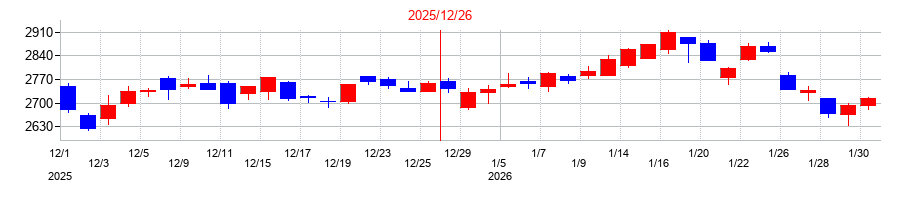 2025年のリョービの配当落ち日前後の株価チャート