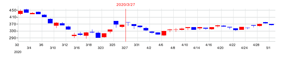 2020年のアーレスティの配当落ち日前後の株価チャート