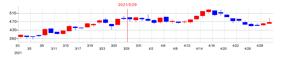 2021年のアーレスティの配当落ち日前後の株価チャート