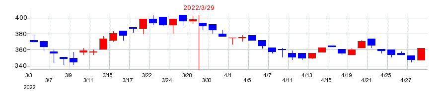 2022年のアーレスティの配当落ち日前後の株価チャート