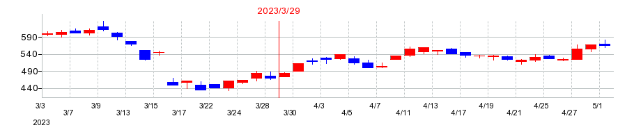 2023年のアーレスティの配当落ち日前後の株価チャート