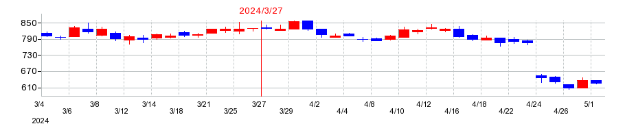 2024年のアーレスティの配当落ち日前後の株価チャート