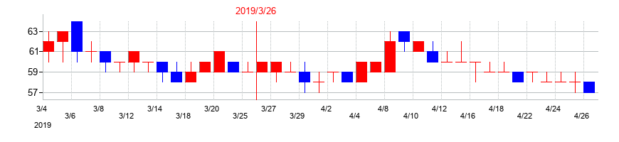 2019年のエルアイイーエイチの配当落ち日前後の株価チャート