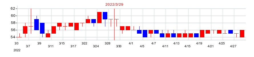 2022年のエルアイイーエイチの配当落ち日前後の株価チャート