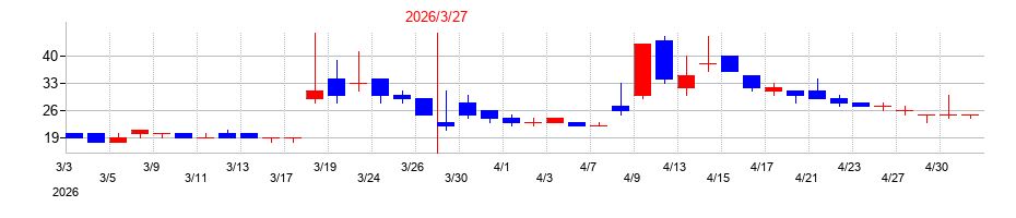 2026年のエルアイイーエイチの配当落ち日前後の株価チャート