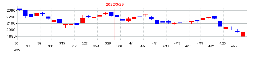 2022年のＡＲＥホールディングスの配当落ち日前後の株価チャート