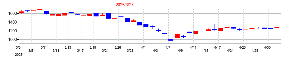 2025年のＳＴＧの配当落ち日前後の株価チャート