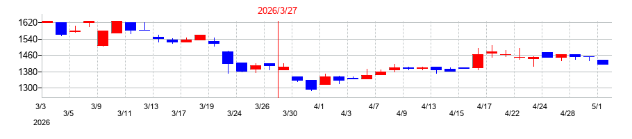 2026年のＳＴＧの配当落ち日前後の株価チャート
