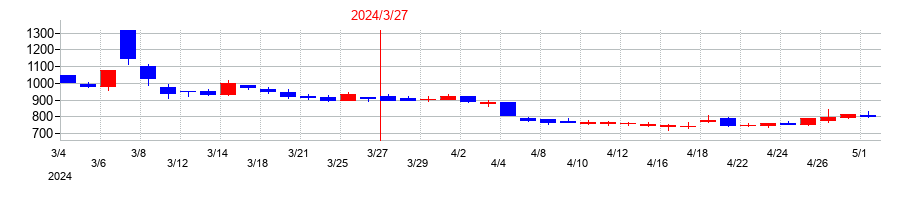 2024年のナルネットコミュニケーションズの配当落ち日前後の株価チャート