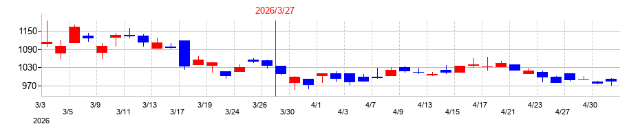 2026年のナルネットコミュニケーションズの配当落ち日前後の株価チャート