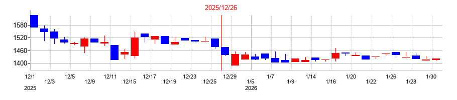2025年のＳＯＬＩＺＥ　Ｈｏｌｄｉｎｇｓの配当落ち日前後の株価チャート