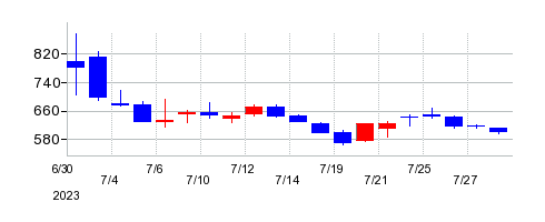 2023年のクラダシの配当落ち日前後の株価チャート