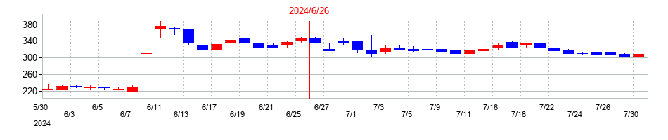 2024年のクラダシの配当落ち日前後の株価チャート