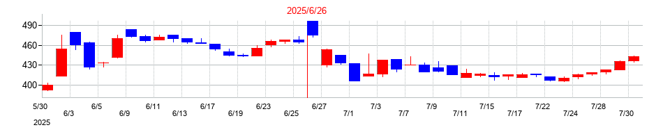 2025年のクラダシの配当落ち日前後の株価チャート