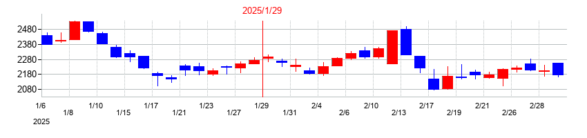 2025年のJapan Eyewear Holdings（ジャパンアイウェアHD／JEH）の配当落ち日前後の株価チャート