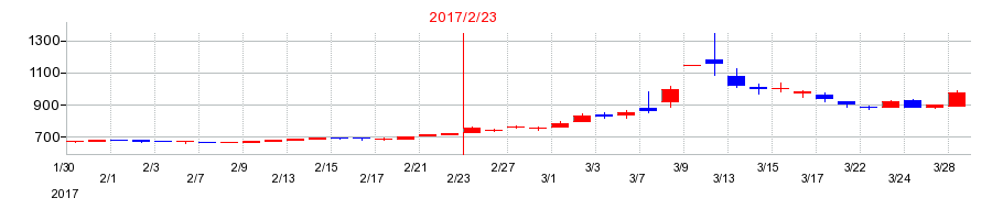 2017年のダイケンの配当落ち日前後の株価チャート