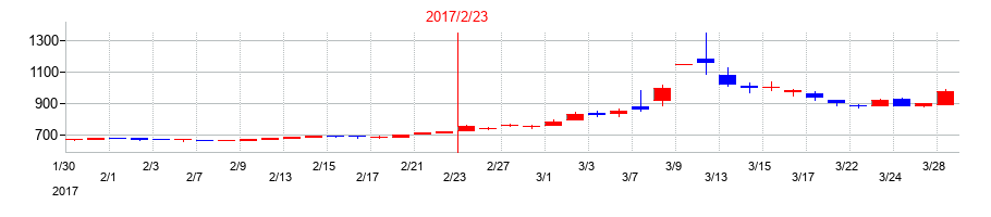 2017年のダイケンの配当落ち日前後の株価チャート
