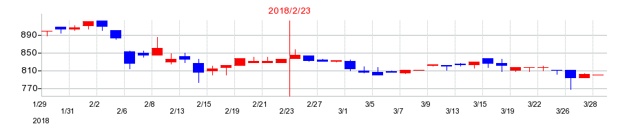 2018年のダイケンの配当落ち日前後の株価チャート
